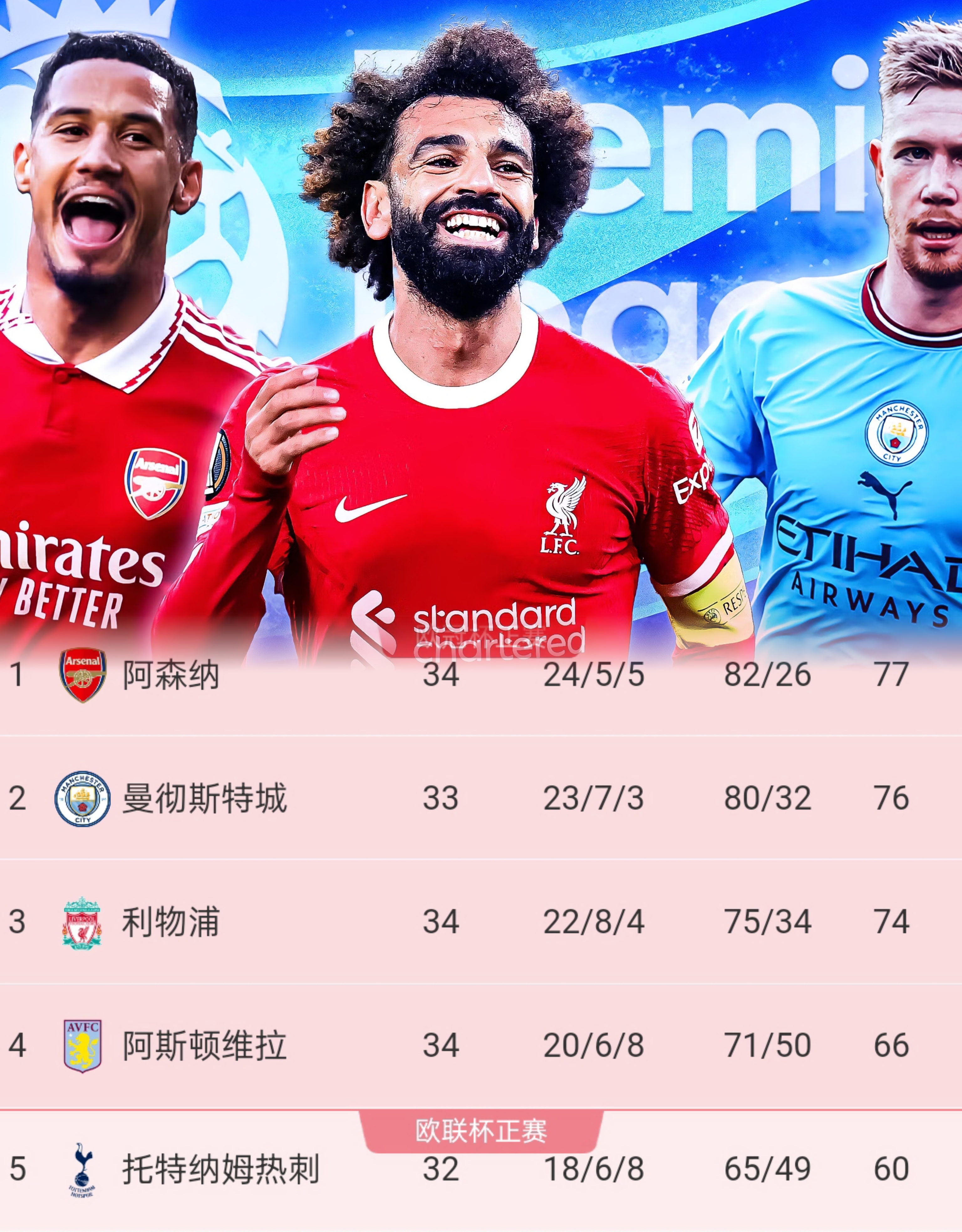 包含曼城大胜对手，领先优势扩大至十分的词条