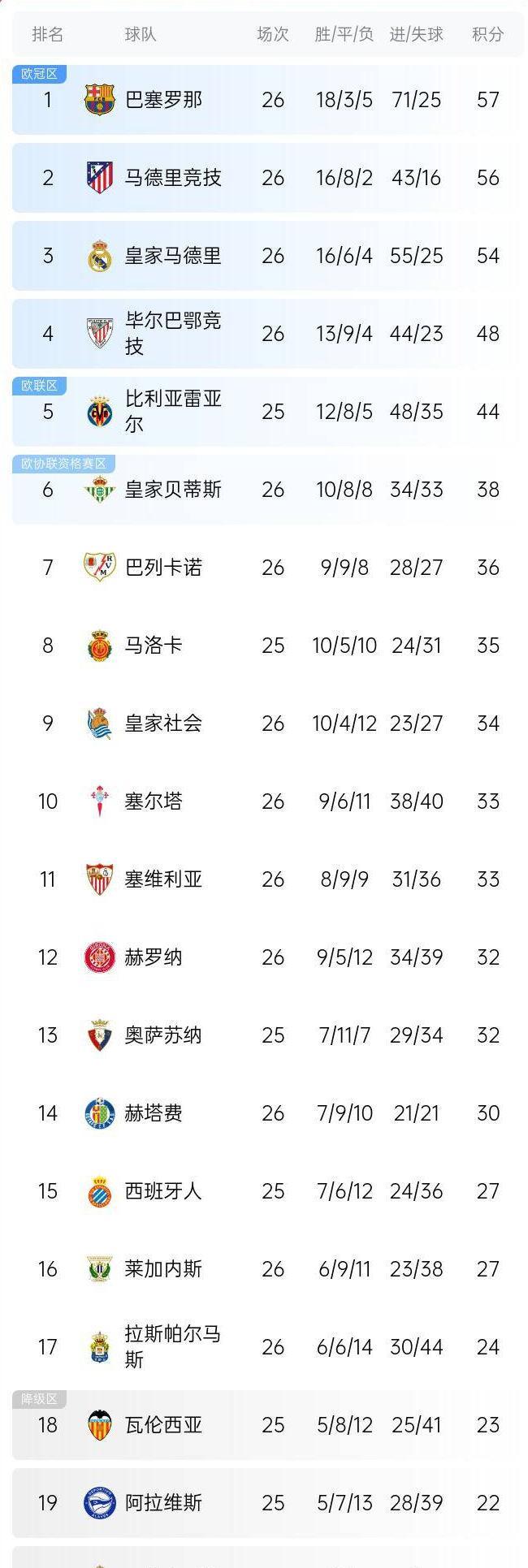 马德里竞技取得三分提升排名的简单介绍